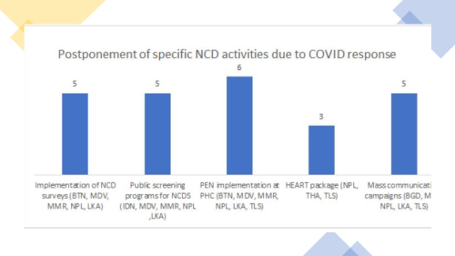 Disruption of NCD services during COVID-19 pandemic